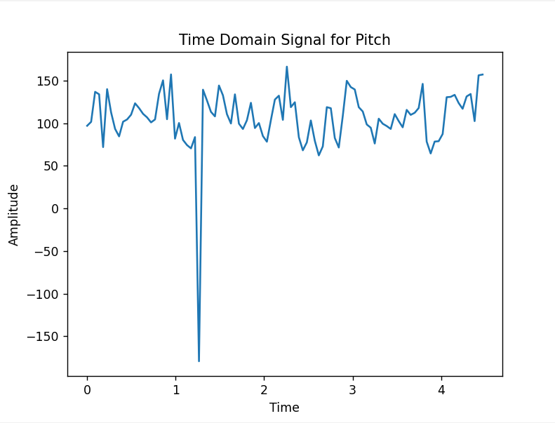 Pitch Time Graph